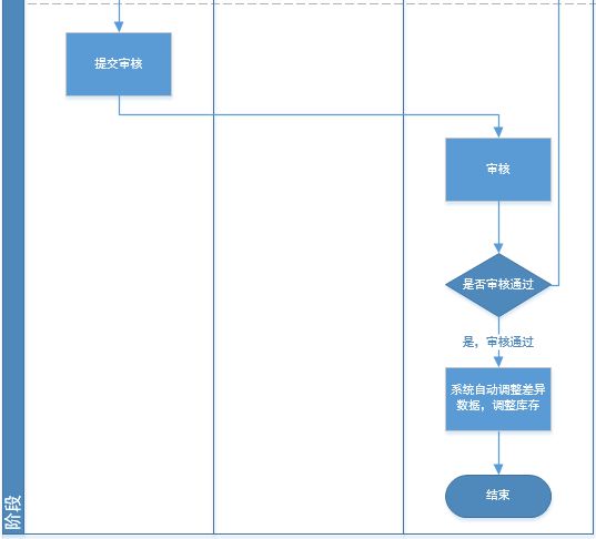 產(chǎn)品經(jīng)理必讀 深入解析進(jìn)銷(xiāo)存業(yè)務(wù)流程與計(jì)算機(jī)技術(shù)開(kāi)發(fā)要點(diǎn)